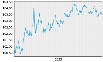 Chart Kreditanst.f.Wiederaufbau DL-Anl.v.2025 (2030) - 5 Jahre