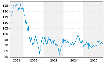 Chart Kraft Heinz Co., The DL-Notes 2012(42) - 5 Jahre