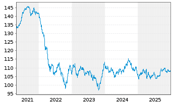 Chart Kraft Heinz Foods Co. DL-Notes 2012(40) - 5 Jahre