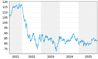 Chart Kraft Heinz Foods Co. DL-Notes 2016(16/46) - 5 Years