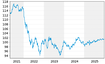 Chart Kraft Heinz Foods Co. DL-Notes 2018(18/29) - 5 Jahre