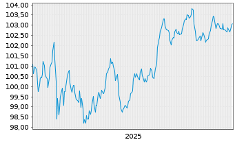 Chart Kraft Heinz Foods Co. DL-Notes 2025(25/35) - 5 Jahre