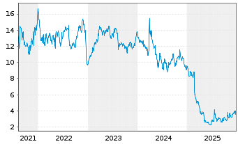 Chart Krispy Kreme Inc. - 5 Jahre
