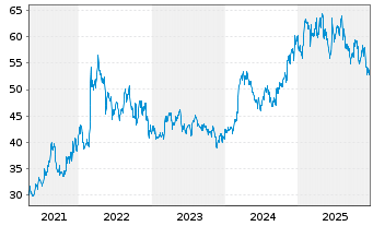 Chart Kroger Co., The - 5 Jahre