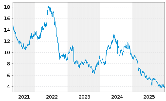 Chart Kronos Worldwide Inc. - 5 Jahre