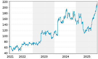 Chart Krystal Biotech Inc. - 5 Jahre