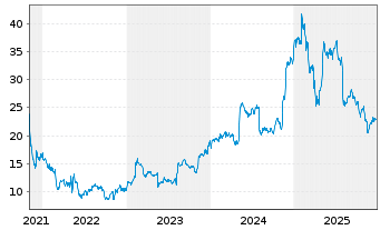 Chart Kyndryl Holdings Inc. - 5 Jahre