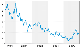 Chart LG Display Co. Ltd. Spons.ADRs - 5 Jahre