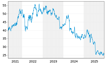 Chart LKQ Corp. - 5 Jahre