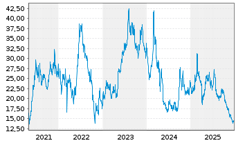 Chart Li Auto Inc. ADRs - 5 Jahre
