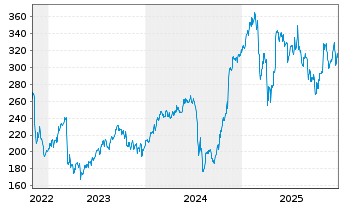 Chart LPL Financial Holdings Inc. - 5 Jahre