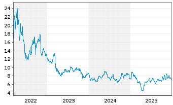 Chart LSB Industries Inc. - 5 Jahre
