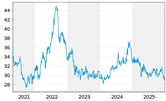 Chart LTC Properties Inc. - 5 Jahre