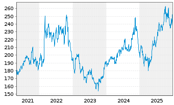 Chart L3Harris Technologies Inc. - 5 Jahre