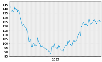 Chart LVMH Mo&euml;t Henn. L. Vuitton SE (Sp.ADR) - 5 Jahre