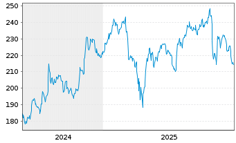 Chart Labcorp Holdings Inc. - 5 Jahre