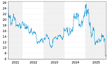 Chart Lakeland Industries Inc. - 5 Jahre