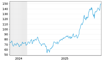 Chart Lam Research Corp. - 5 Jahre