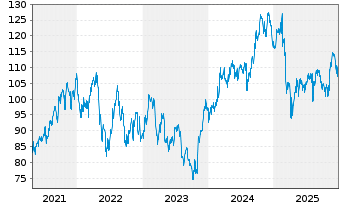 Chart Lamar Advertising Co. Shares A - 5 Jahre