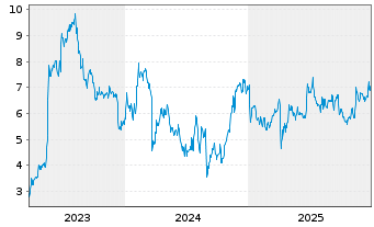 Chart Lifecore Biomedical Inc. - 5 Jahre