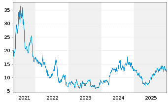 Chart Lands End Inc. - 5 Jahre