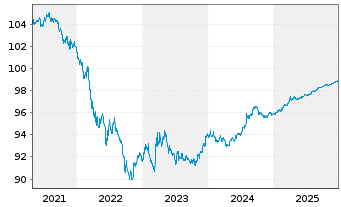 Chart Landwirtschaftliche Rentenbank Global 35 v16(26) - 5 Years