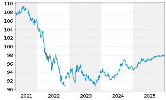 Chart Landwirtschaftliche Rentenbank Global 37 v17(27) - 5 Jahre