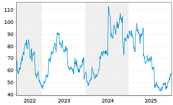 Chart Lantheus Holdings Inc. - 5 Jahre