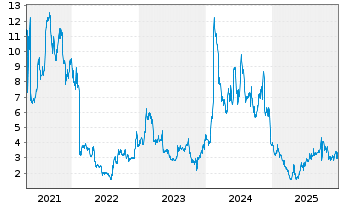 Chart Larimar Therapeutics Inc. - 5 Jahre