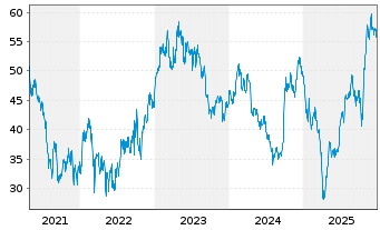 Chart Las Vegas Sands Corp. - 5 Jahre