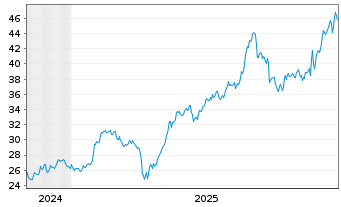 Chart LATAM Airlines Group S.A. - 5 Jahre