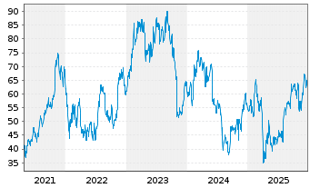 Chart Lattice Semiconductor Corp. - 5 Jahre