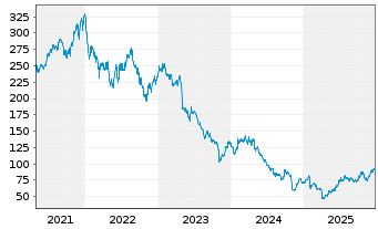 Chart Estee Lauder Compan. Inc., The CL. A - 5 Jahre