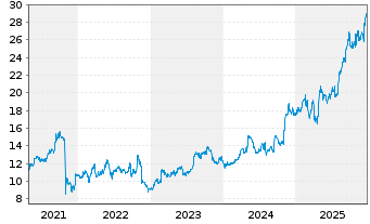 Chart Laureate Education Inc. Cl.A - 5 Jahre