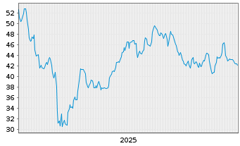 Chart Lazard Inc. - 5 Jahre