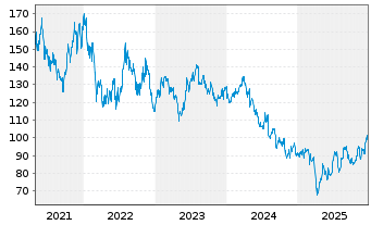 Chart Lear Corp. - 5 Jahre