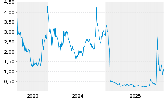 Chart Cypherpunk Technologies Inc. - 5 Jahre