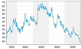 Chart Legend Biotech Corp. - 5 Jahre