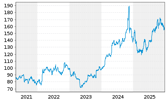 Chart Leidos Holdings Inc. - 5 Jahre