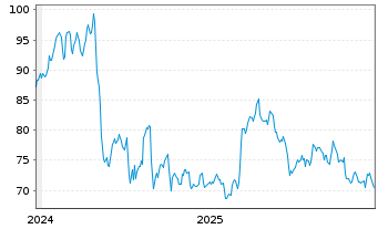 Chart LeMaitre Vascular Inc. - 5 Jahre