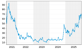 Chart Lemonade Inc. - 5 Jahre