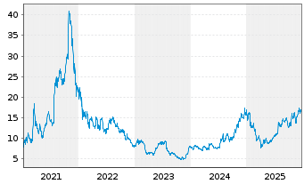 Chart LendingClub Corp. - 5 Jahre