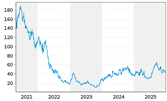 Chart LendingTree Inc. - 5 Jahre