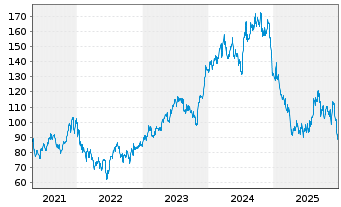 Chart Lennar Corp. - 5 Jahre