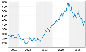 Chart Lennox International Inc. - 5 Jahre