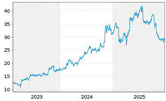 Chart Leonardo DRS Inc. - 5 Jahre