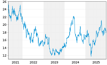 Chart Levi Strauss & Co. - 5 Jahre