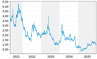 Chart Lexicon Pharmaceuticals Inc. - 5 Jahre