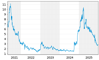 Chart LexinFintech Holdings Ltd. - 5 Jahre