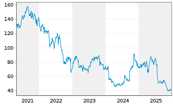 Chart Liberty Broadband Corp. Class A - 5 Jahre